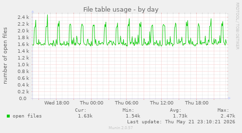 File table usage