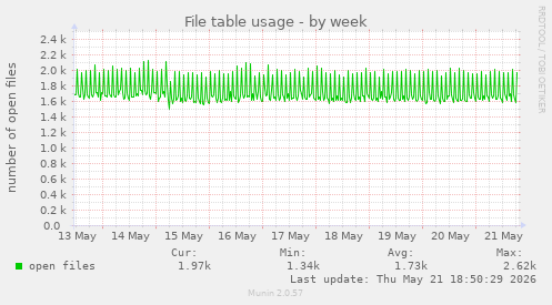 File table usage