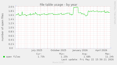 File table usage