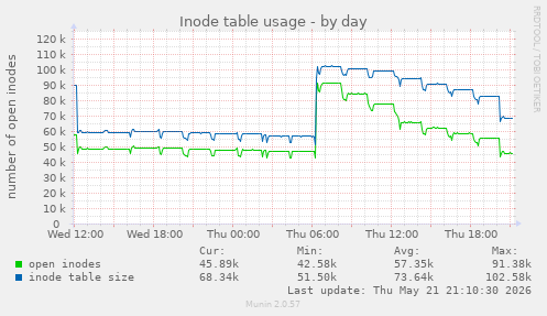 daily graph
