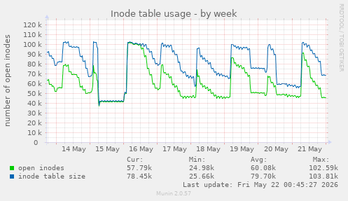 weekly graph