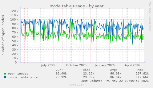 Inode table usage