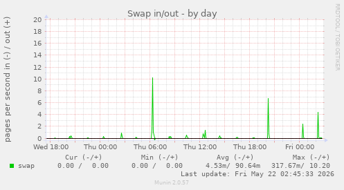 Swap in/out