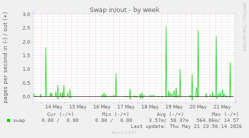 Swap in/out