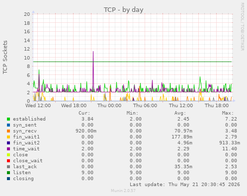 TCP