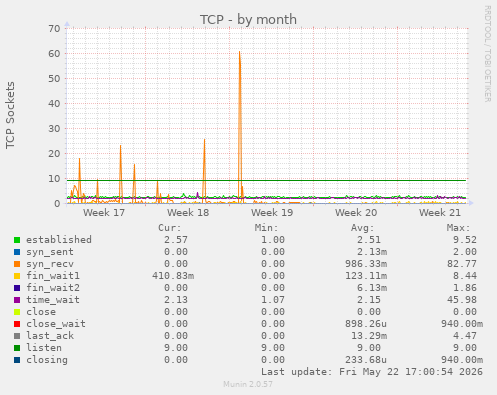 TCP