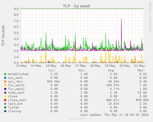 TCP