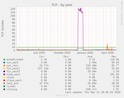 TCP