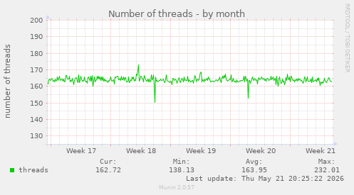 Number of threads