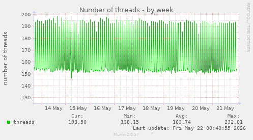Number of threads