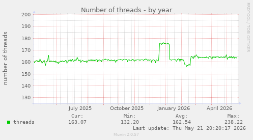 Number of threads