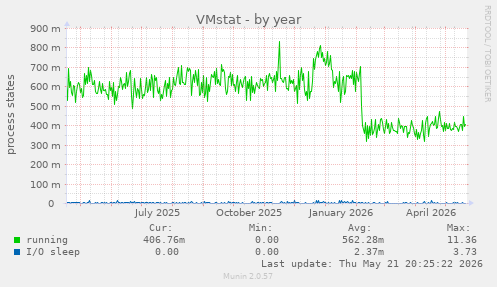VMstat