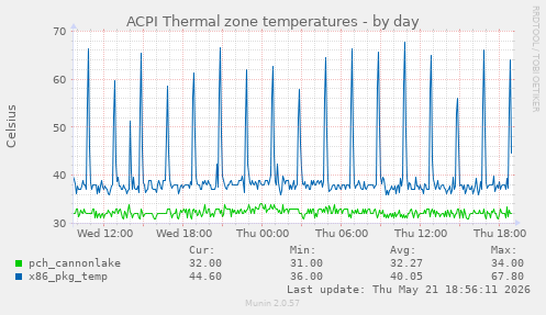 ACPI Thermal zone temperatures