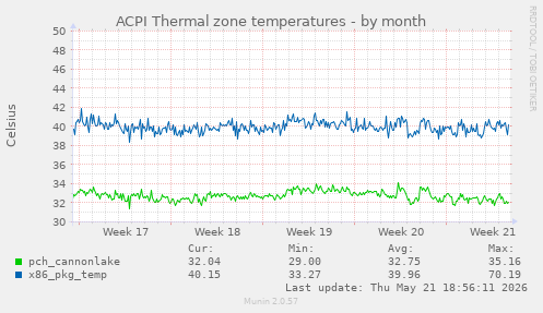ACPI Thermal zone temperatures