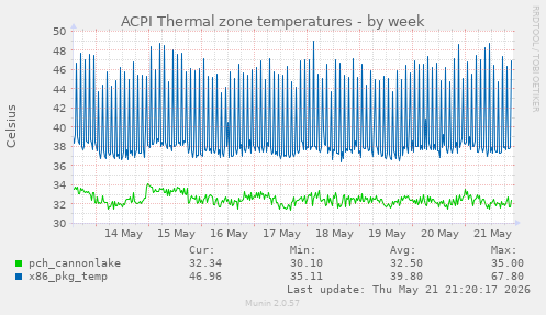 ACPI Thermal zone temperatures