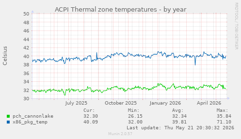 ACPI Thermal zone temperatures
