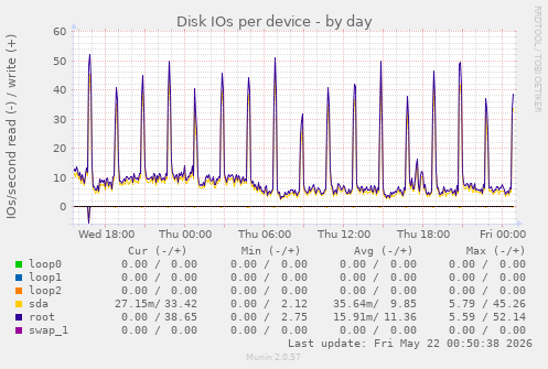 Disk IOs per device