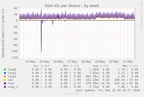 Disk IOs per device