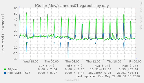 IOs for /dev/icanndns01-vg/root