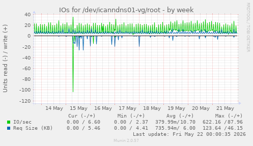 IOs for /dev/icanndns01-vg/root