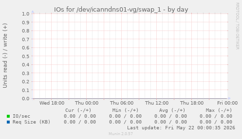 IOs for /dev/icanndns01-vg/swap_1