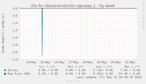 IOs for /dev/icanndns01-vg/swap_1