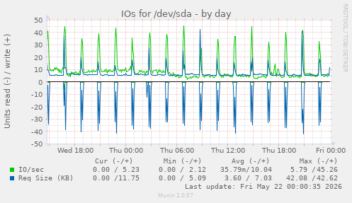 IOs for /dev/sda