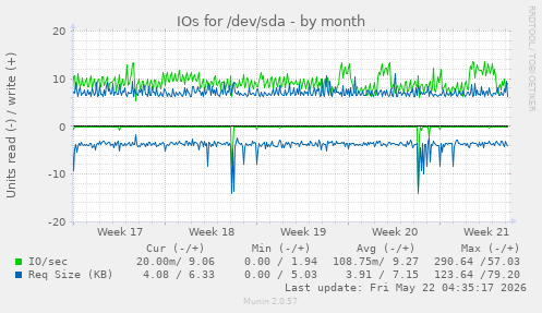 monthly graph