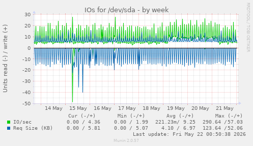 IOs for /dev/sda