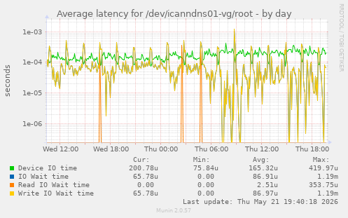Average latency for /dev/icanndns01-vg/root