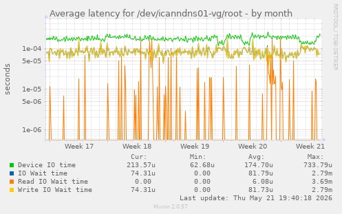 Average latency for /dev/icanndns01-vg/root