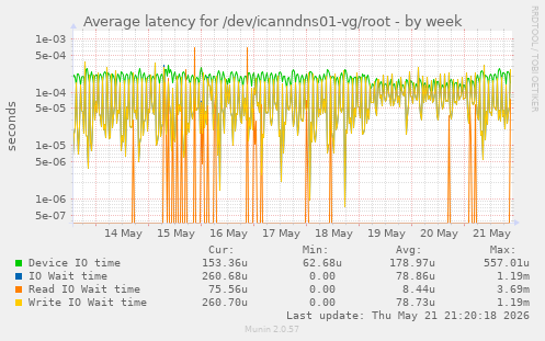 Average latency for /dev/icanndns01-vg/root