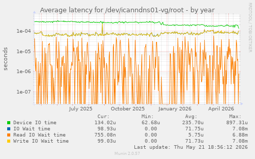 Average latency for /dev/icanndns01-vg/root