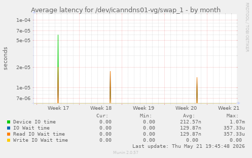Average latency for /dev/icanndns01-vg/swap_1