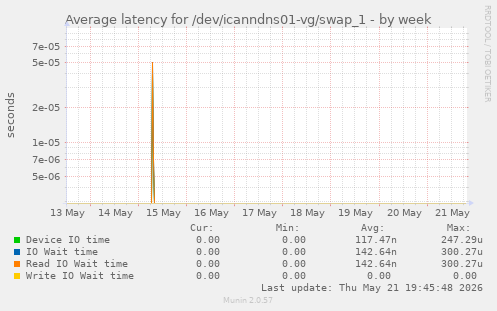 Average latency for /dev/icanndns01-vg/swap_1