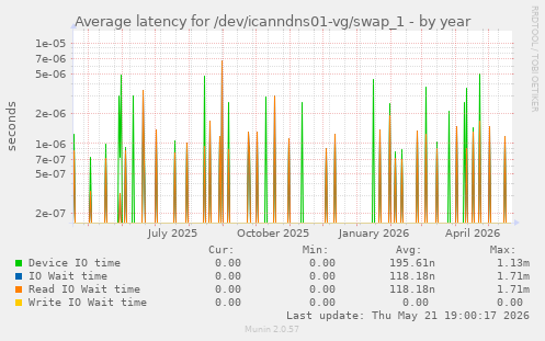 Average latency for /dev/icanndns01-vg/swap_1