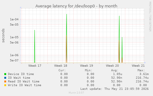 Average latency for /dev/loop0