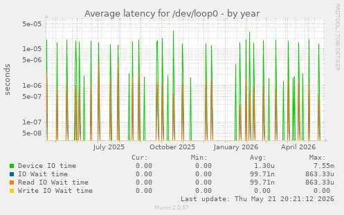 Average latency for /dev/loop0