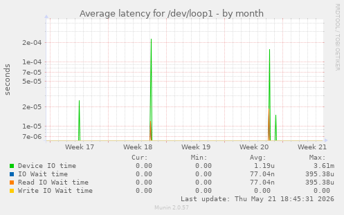Average latency for /dev/loop1