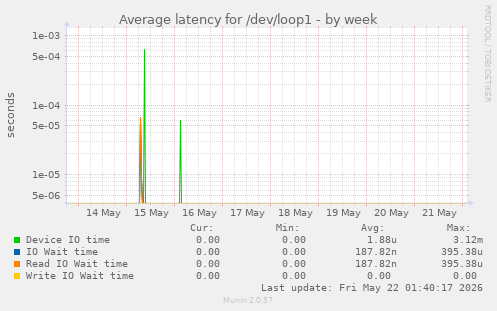 Average latency for /dev/loop1