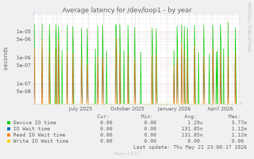 Average latency for /dev/loop1