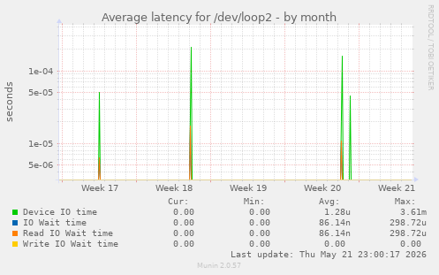Average latency for /dev/loop2