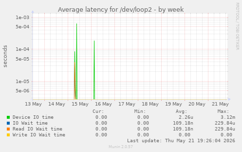 Average latency for /dev/loop2