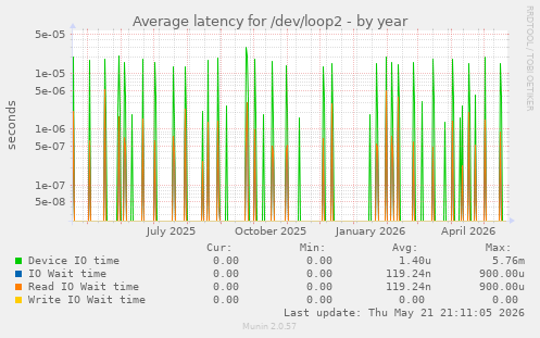 Average latency for /dev/loop2