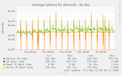 Average latency for /dev/sda