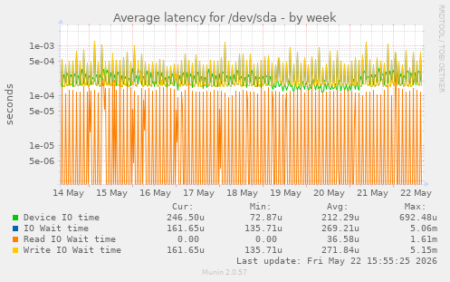 Average latency for /dev/sda