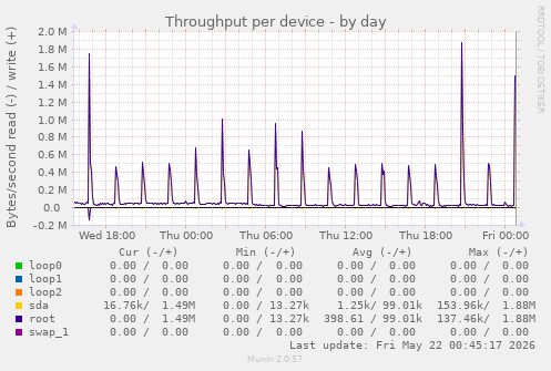 Throughput per device