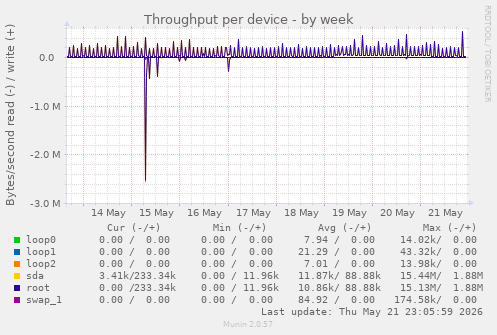 Throughput per device