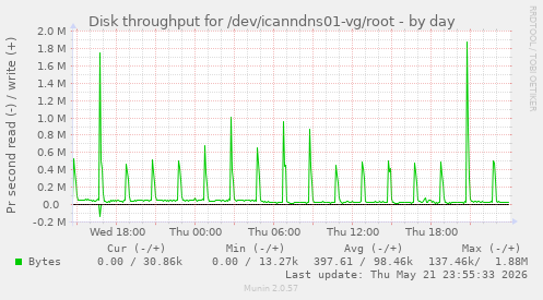 Disk throughput for /dev/icanndns01-vg/root