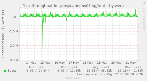 Disk throughput for /dev/icanndns01-vg/root
